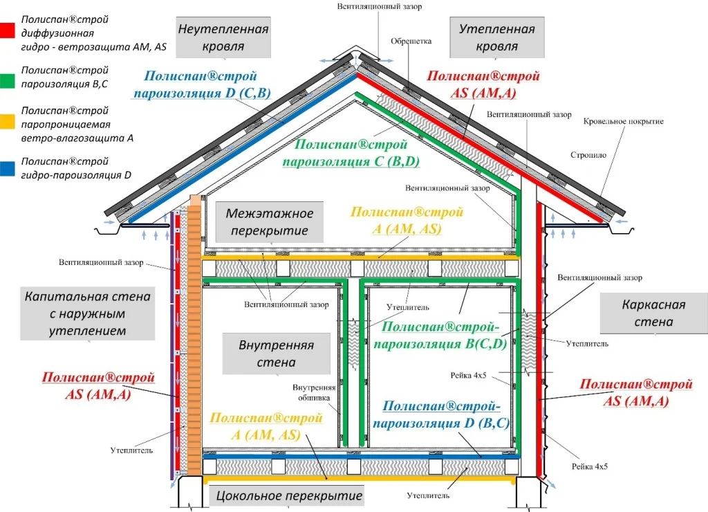 Применением гидро-ветрозащитной паропроницаемой мембраны и пароизоляции