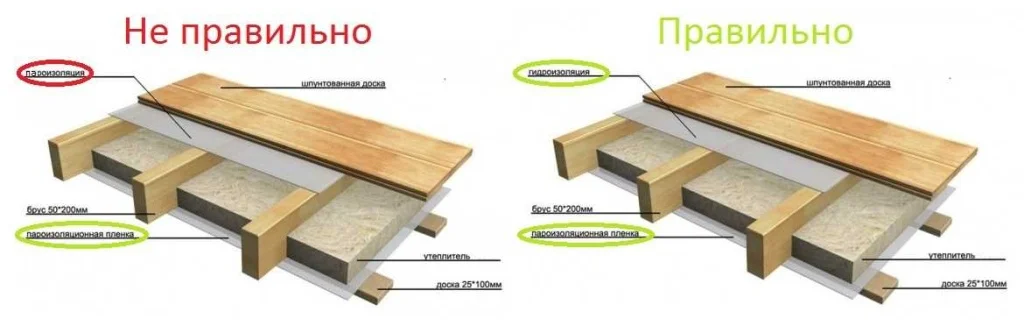 Пароизоляция пола в доме из дерева Пароизоляция пола в доме из дерева