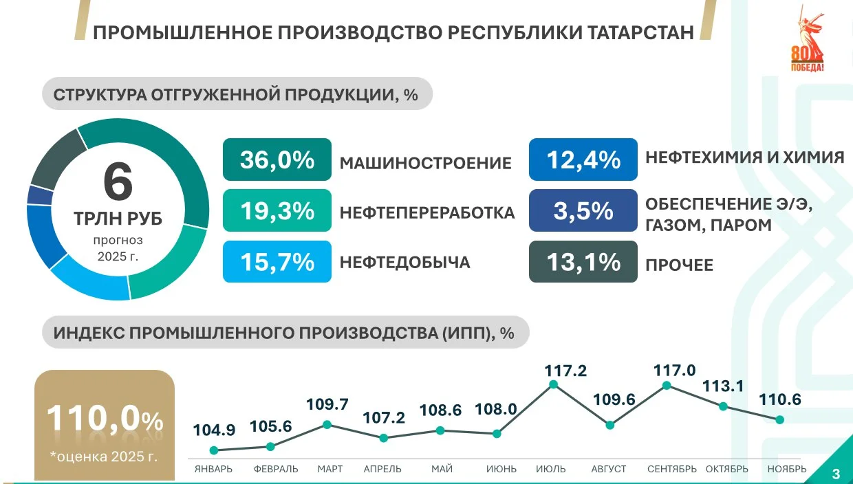 Промышленное производство Республики Татарстан